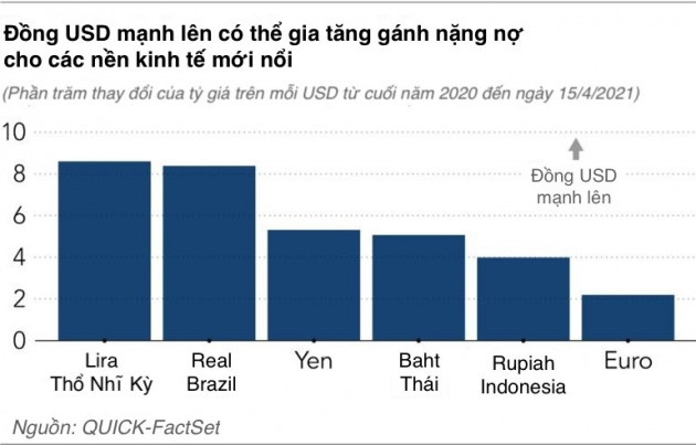 Đồng USD đang được định giá quá cao?