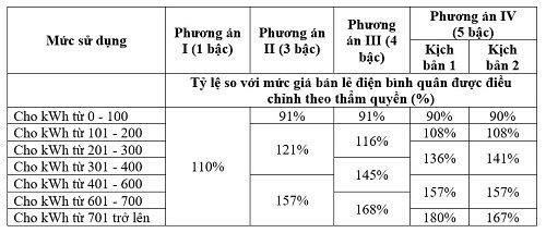 Dùng điện trên 700 số/tháng, chịu giá cao lo mà tiết kiệm