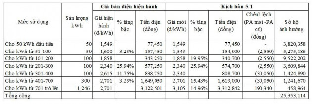 Dùng điện trên 700 số/tháng, chịu giá cao lo mà tiết kiệm