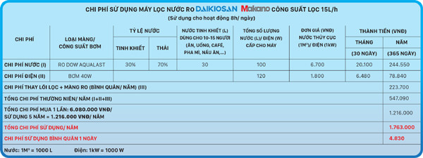 Dùng máy lọc nước phong thủy, chỉ 5.000 đồng/ngày