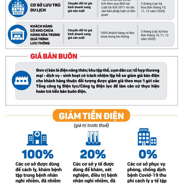 EVN phát hành hóa đơn giảm tiền điện, giá điện trong tháng 12/2020