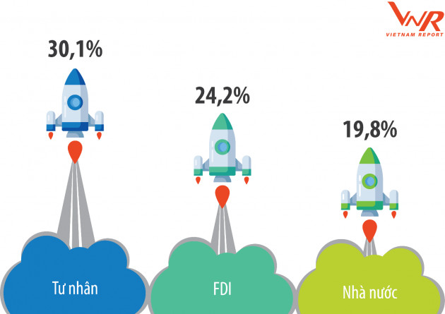 FAST 500: Top 500 DN tăng trưởng nhanh nhất Việt Nam 2020