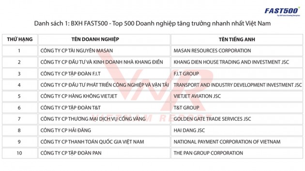 FAST 500: Xếp hạng 500 DN tăng trưởng nhanh nhất Việt Nam 2018