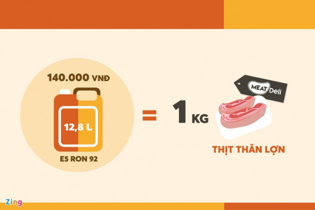 Giá 1 lít xăng không bằng 100 gram thịt lợn