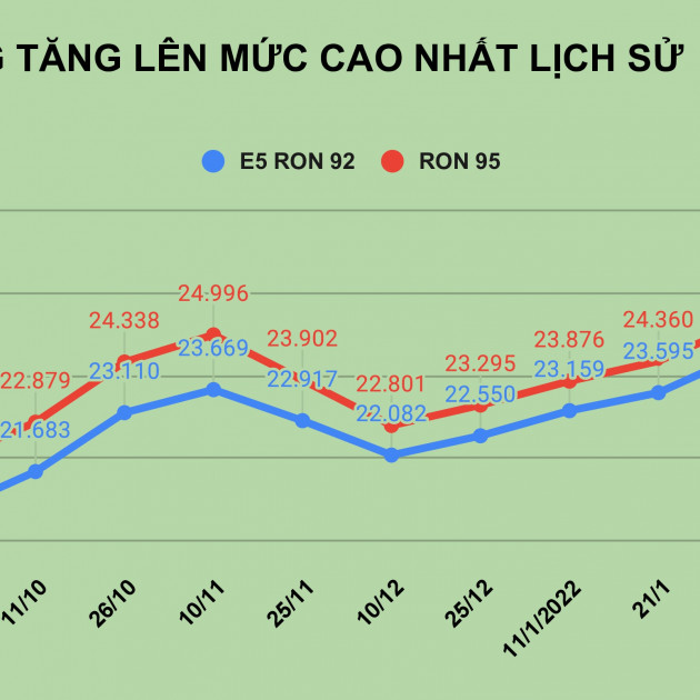 Giá 1 lít xăng mua được mấy quả trứng gà sau 2 năm, kết quả cuối gây 'sốc'