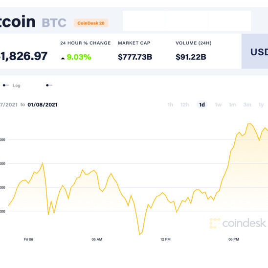 Giá Bitcoin áp sát ngưỡng 42.000 USD/đồngicon