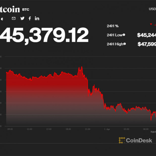 Giá Bitcoin bất ngờ quay đầu giảm mạnhicon