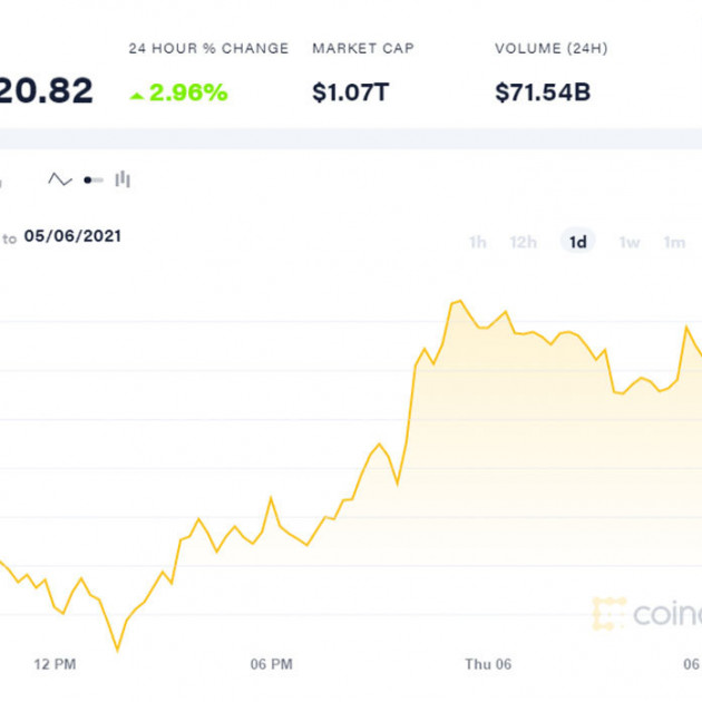 Bitcoin bật lên 57.000 USD, 1,3 tỷ đồng ăn 1 đồng tiền ảoicon