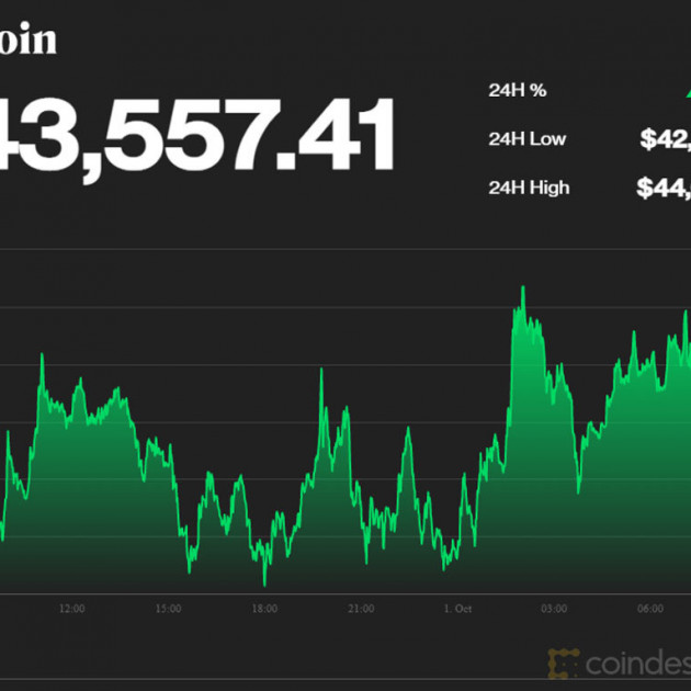 Giá Bitcoin bật tăng lên từ đáyicon