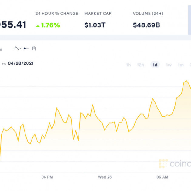 Giá Bitcoin bật tăng, một đồng ảo giá 1,2 tỷ tiền thật
