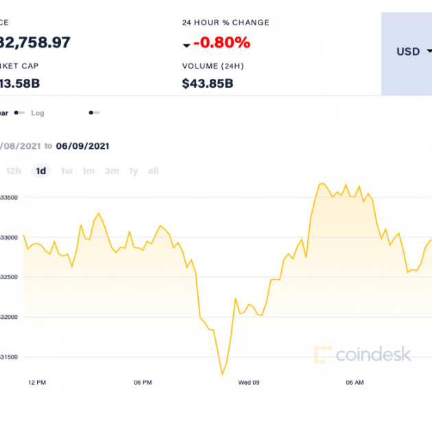 Giá Bitcoin có thể giảm xuống mức 20.000 USD/đồng?icon