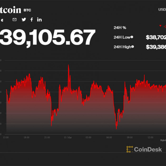 Giá Bitcoin gắng sức không thoát khỏi môt tuần suy giảmicon