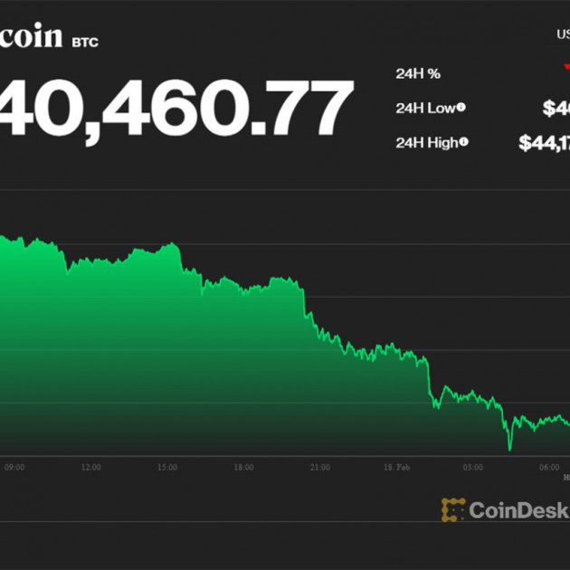 Xuyên thủng ngưỡng đáy, Bitcoin giảm mạnh về dưới 40.000 USDicon