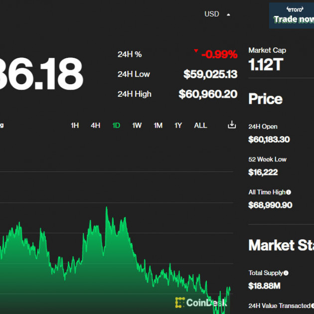 Giá Bitcoin hồi phục, lấy lại mốc 60.000 USDicon