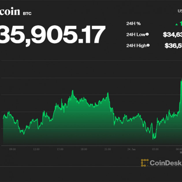 Gượng dậy sau cú giảm thê thảm, Bitcoin vẫn ở dưới đáy sâuicon