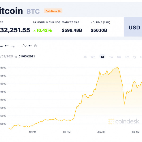 Giá Bitcoin hôm nay 3/1: Tăng mạnh không gì cản nổi, lập đỉnh mới 33.155 USDicon