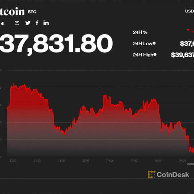 Giá Bitcoin lại lao dốc mạnhicon