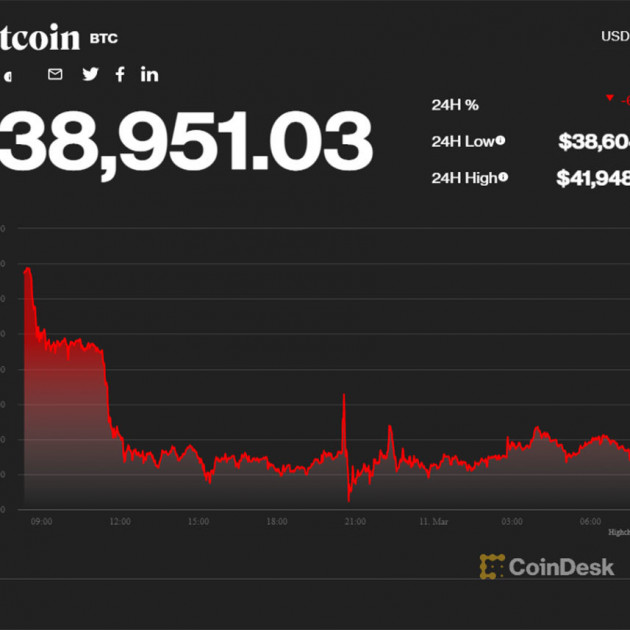 Giá Bitcoin lại quay đầu giảm mạnhicon
