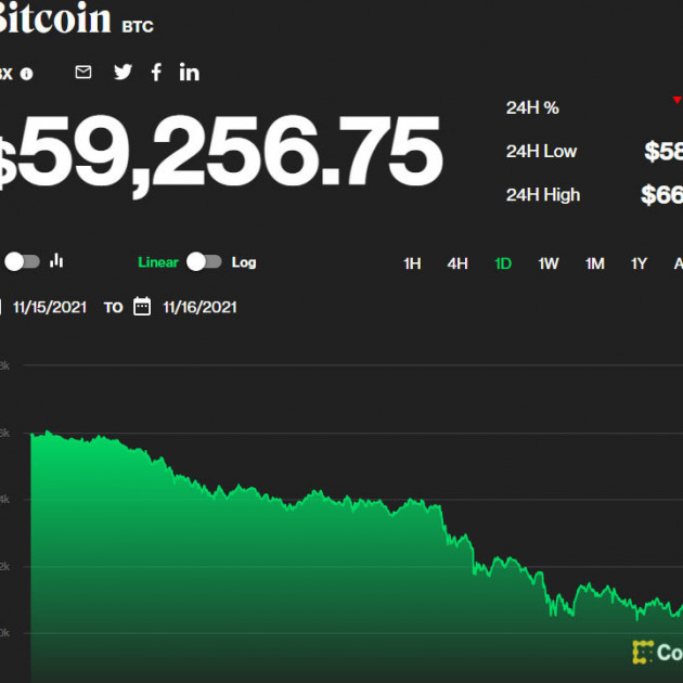 Bitcoin lao dốc không phanh, choáng váng khi mất mốc 60.000 USDicon
