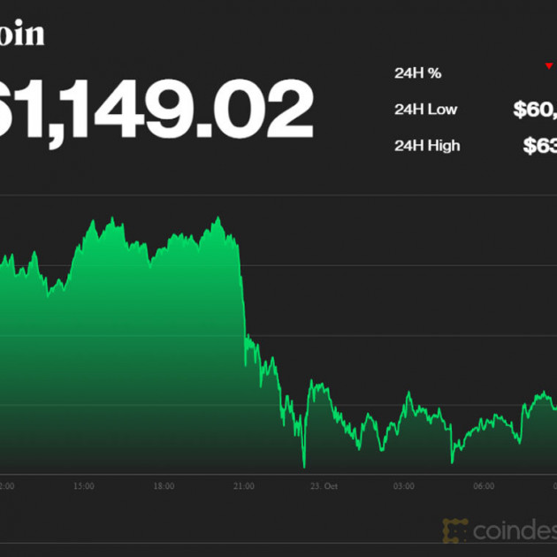 Giá Bitcoin lao dốc mạnh, dân chơi hoang mangicon