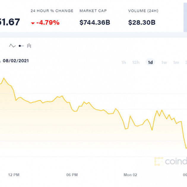 Giá Bitcoin lao dốc, về mốc 39.000 USDicon