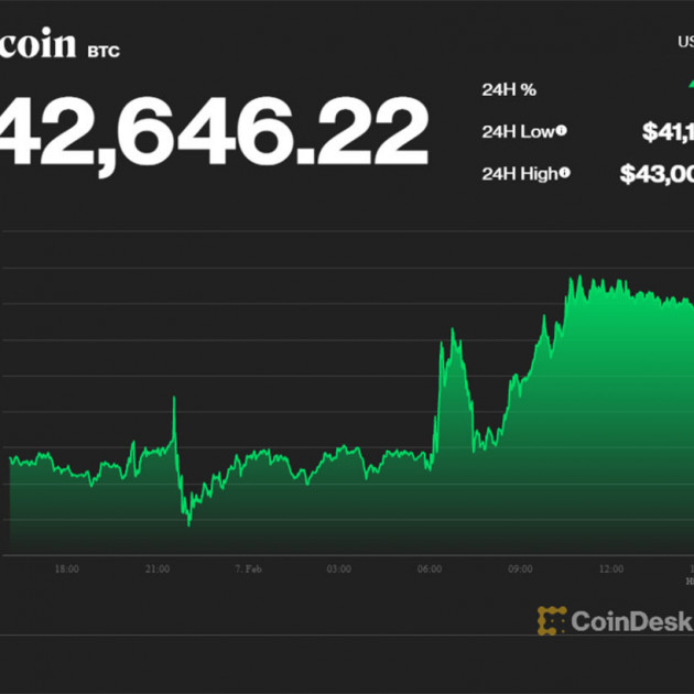 Giá Bitcoin liên tiếp tăng mạnh, vào cơn sốt mớiicon