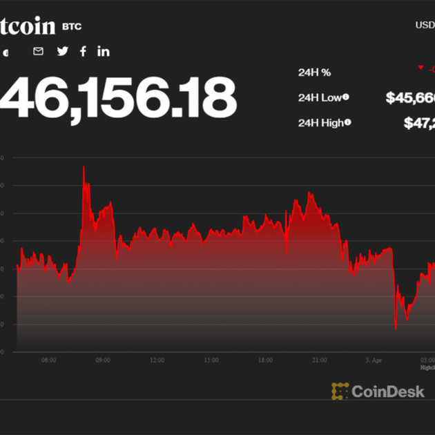 Giá Bitcoin một tuần khởi sắcicon