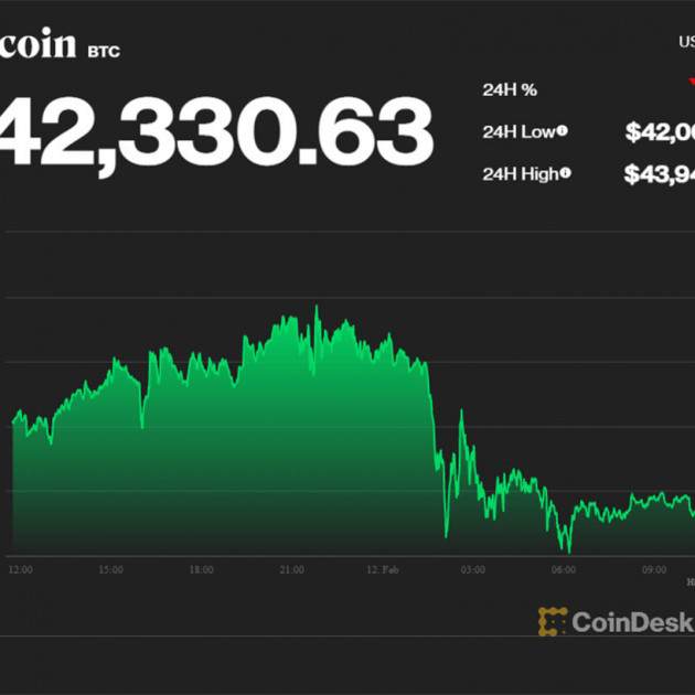 Giá Bitcoin quay đầu giảm mạnh, tiền ảo đỏ sảnicon