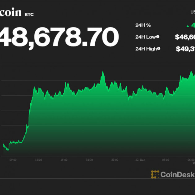 Giá Bitcoin quay đầu tăng mạnh, tiến lên ngưỡng nhạy cảmicon