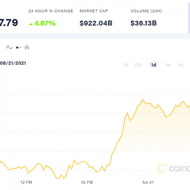 Giá Bitcoin tăng dựng đứng, chạm mốc nhạy cảm 50.000 USD