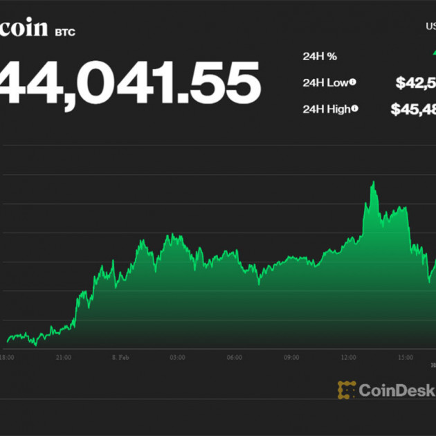 Giá Bitcoin tăng mạnh, phá mốc 45.000 USDicon