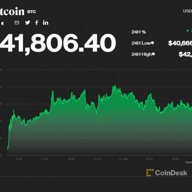 Giá Bitcoin tăng mạnh, vọt lên ngưỡng 42.000 USDicon