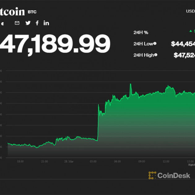 Giá Bitcoin tăng mạnh, vượt 47.000 USDicon