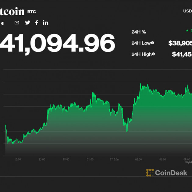 Giá Bitcoin tăng vượt 41.000 USDicon