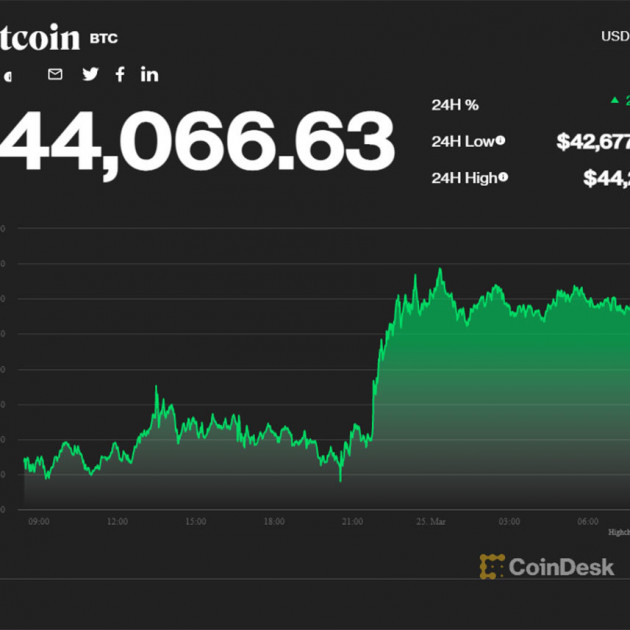 Giá Bitcoin tăng vượt 44.000 USD