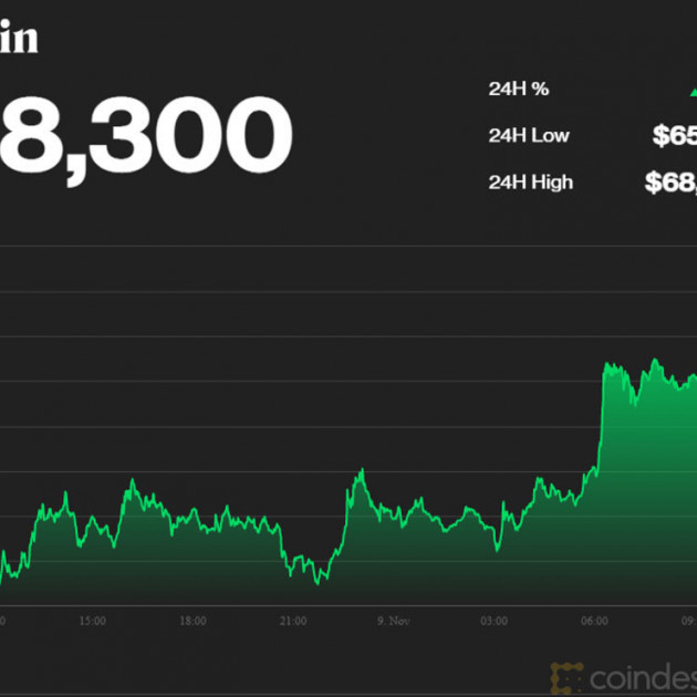 Giá Bitcoin vọt lên 68.000 USD, lập kỷ lục mọi thời đạiicon