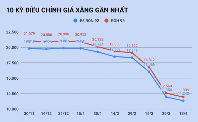 Giá dầu Mỹ về âm, giá xăng trong nước sẽ giảm sốc?
