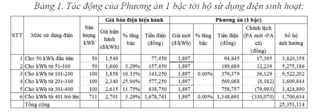 Giá điện mới, hàng chục triệu hộ dân soi lại hoá đơn hàng thángicon