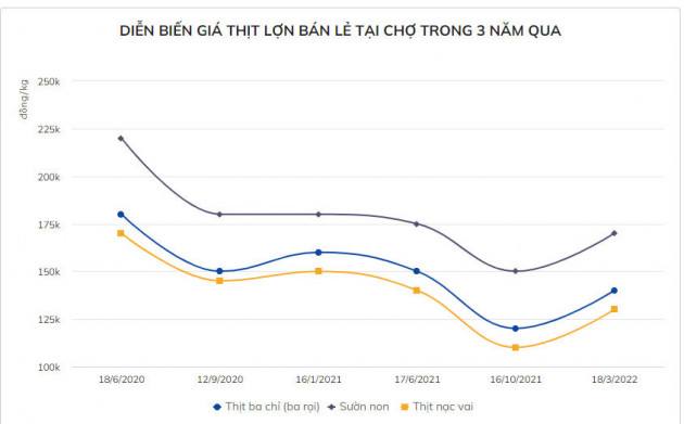 Giá lợn hơi lao dốc, thịt tại chợ vẫn đắt