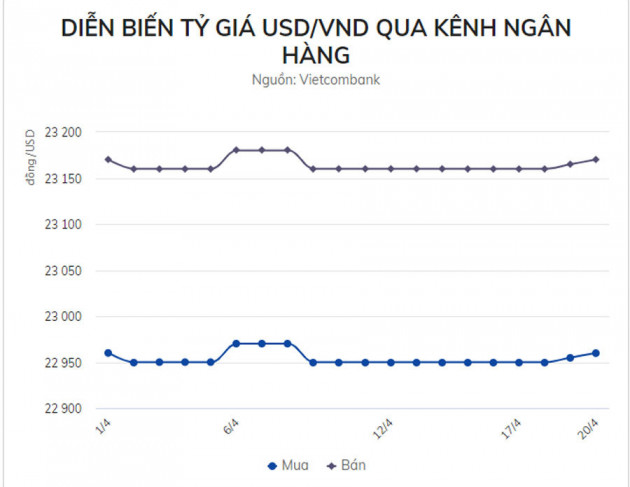 Giá USD ‘chợ đen’ giảm sâu