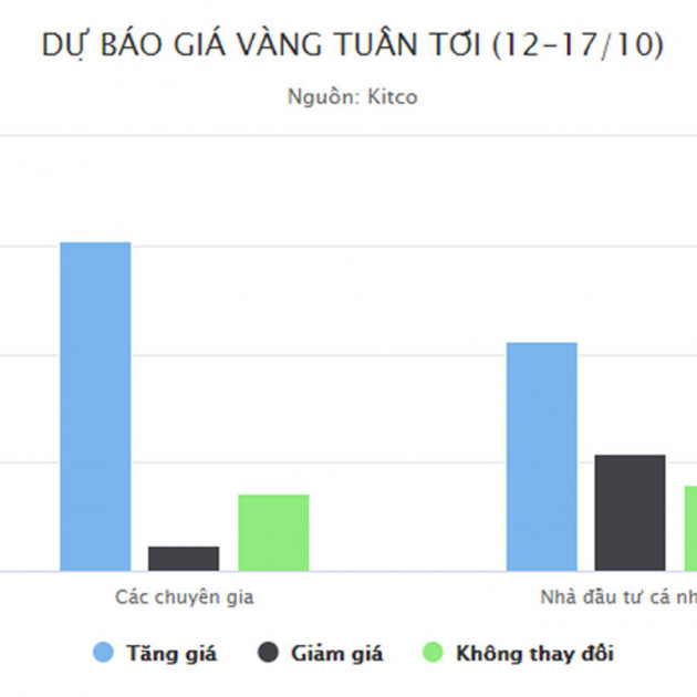 Giá vàng có sớm trở lại mốc 2.000 USD/ounce?icon