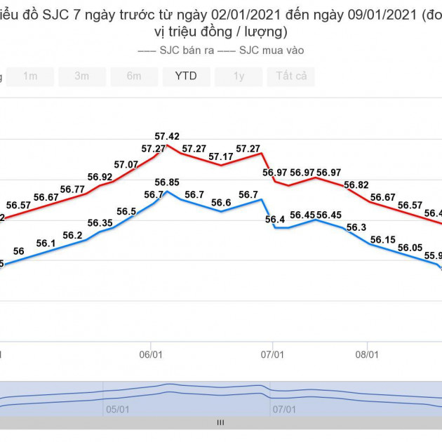 Giá vàng hôm nay 10/1: Chặng đường tụt dốc của vàngicon