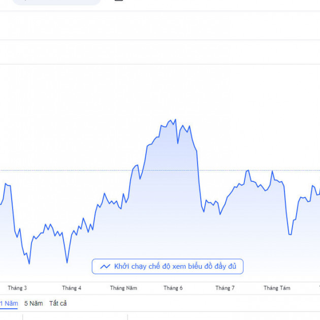 Giá vàng hôm nay 10/11: Bitcoin lên đỉnh lịch sử, vàng đua tăng mạnh