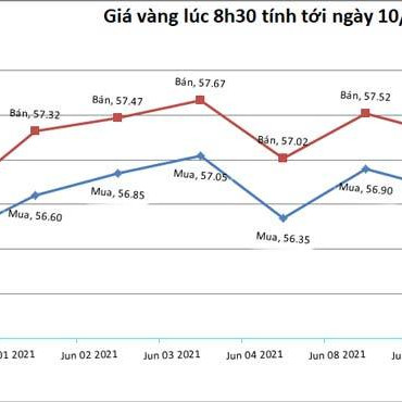 Giá vàng hôm nay 10/6: USD suy yếu, vàng tăng trở lạiicon