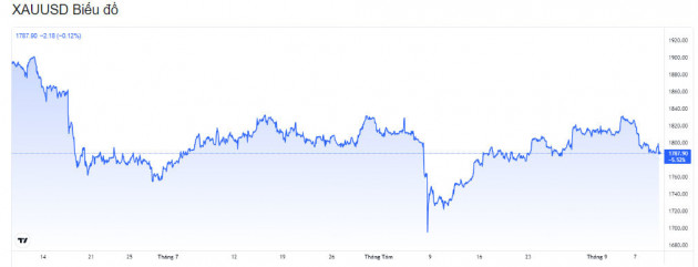 bieu-do-bien-dong-gia-vang-the-gioi-truoc-ngay-10-09-2021
