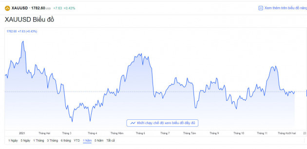 Giá vàng hôm nay 11/12: Đồng loạt tăng mạnh ngày cuối tuần
