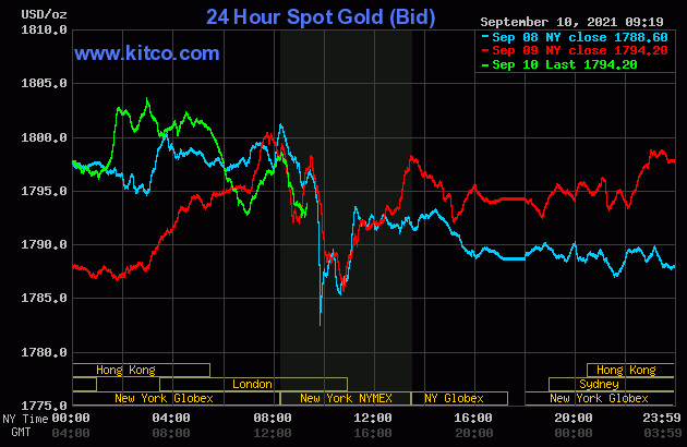bieu-do-bien-dong-gia-vang-the-gioi-3-ngay-truoc