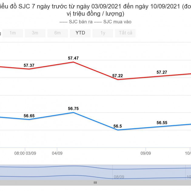 Giá vàng hôm nay 11/9: Lấy lại đà tăng nhẹicon