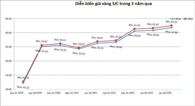 gia-vang-sjc-trong-3-nam-qua