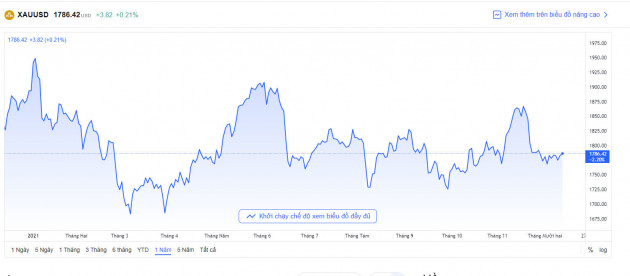 bieu-do-bien-dong-gia-vang-the-gioi-hom-nay-13-12-2021